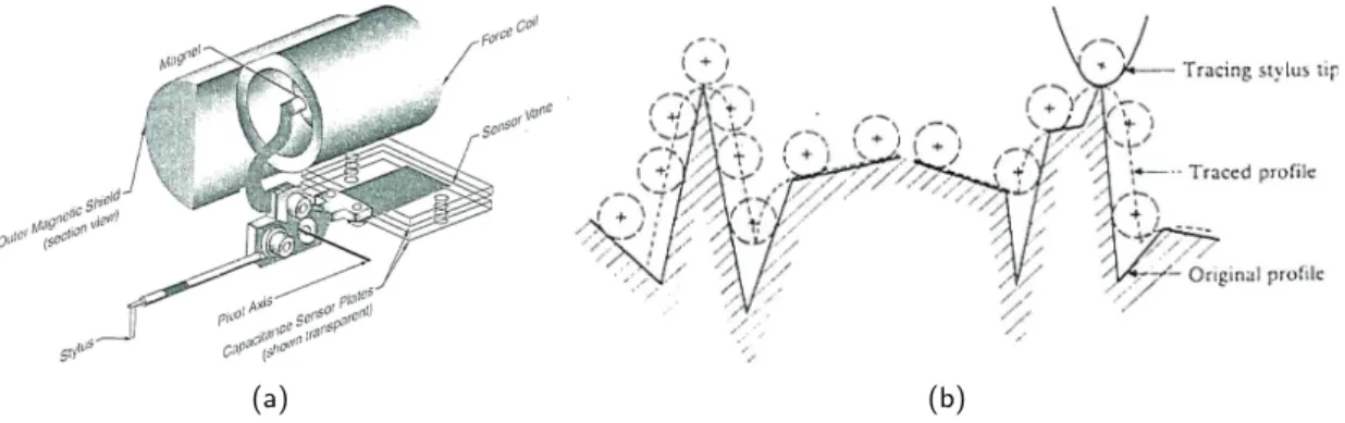 Fig. 1.1 – a) Schéma d’un proﬁlomètre – b) Schéma représentant les limites de détection des outils de mesure par contact – [ Bhushan, 2000 ].
