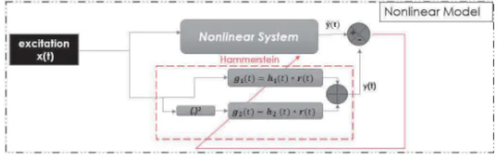 Fig. 1. Schematic representation of the non-linear generalized polynomial Hammerstein model considered in this work.