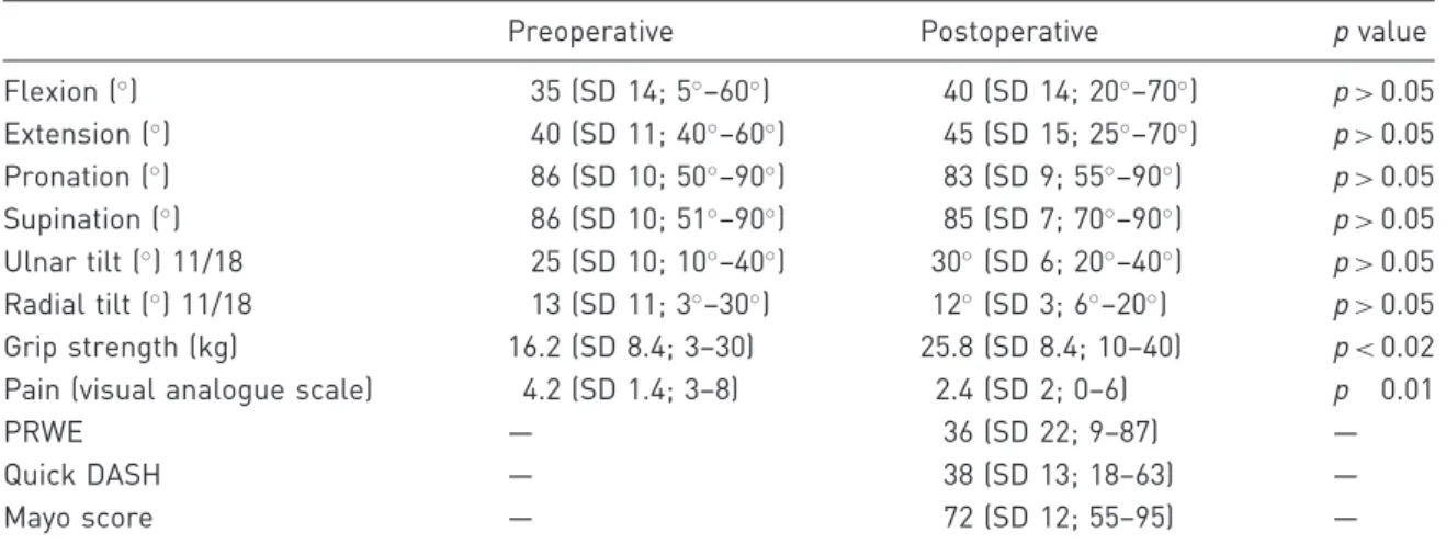 Table 2. When compared with the preoperative