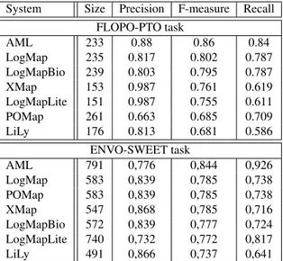 Table 8. Results for the Biodiversity &amp; Ecology track, ordered by F-measure. System Size Precision F-measure Recall