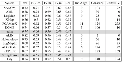 Table 9. The highest average F[0.5|1|2]-measure and their corresponding precision and recall for each matcher with its F1-optimal threshold (ordered by F1-measure)