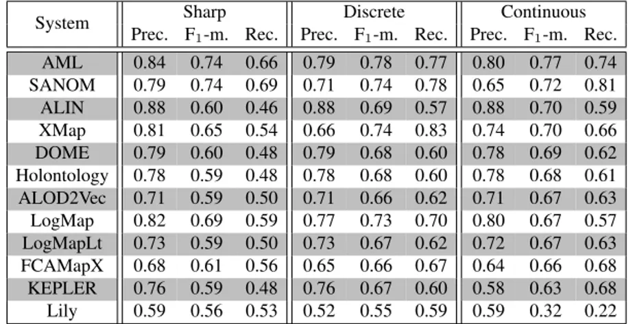 Table 10. F-measure, precision, and recall of matchers when evaluated using the sharp (ra1), discrete uncertain and continuous uncertain metrics