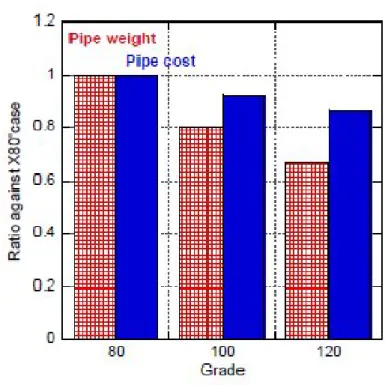 Figure I.2 : Comparison of pipe weight and cost among X80, X100 and X120 steels