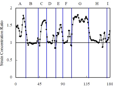 Figure I.5 : Strength distribution along the circumferential direction of a X80 grade UOE linepine.
