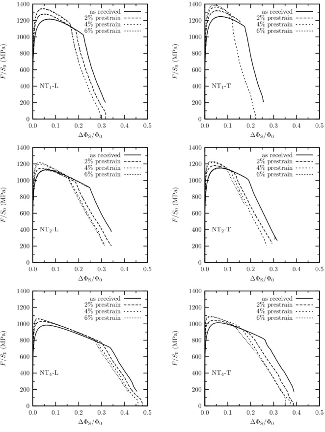 Figure III.6 : Force-diameter reduction curves in notched bar tests of as-received and prestrained steels