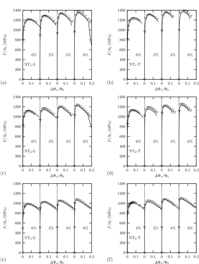 Figure III.10 : Comparison of experimental (lines) and simulated (symbols) force-diameter reduction curves in notched bar tests