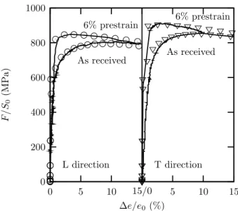 Figure III.12 : Comparison of experimental (lines) and simulated (symbols) results of plain strain tests.