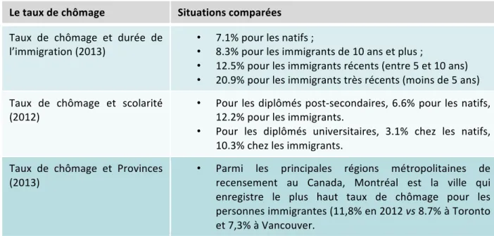 Tableau	  1	  :	  Taux	  de	  chômage	  comparés	   Le	  taux	  de	  chômage	   Situations	  comparées	  