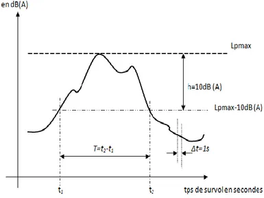 Figure 1.3 : Évolution du niveau sonore perçu pendant le passage d’un avion.