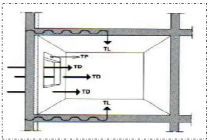 Figure 1.6: Modes de transmission des bruits aériens intérieurs et extérieurs.  1.3.4  Loi de masse  