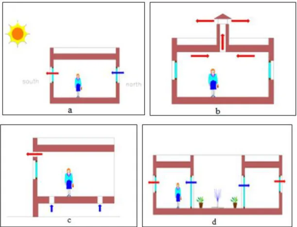 Figure 2.11 : Techniques de ventilation par refroidissement naturel et mécanique  a) Ventilation transversale dans le sens nord-sud ;  