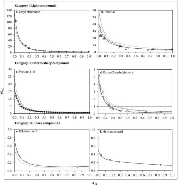 Figure 5. Evolution of the absolute volatility of aroma compounds (K AC ) with the ethanol composition in the liquid phase (x Et ) at 101.3 kPa for: Category I, light compounds: (a) ethyl ethanoate, (b) ethanal