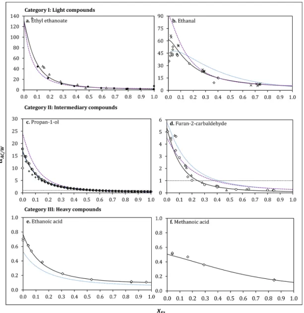 Figure 7. Evolution of the relative volatility of aroma compounds with respect to water (αAC/W ) with the ethanol composition in the liquid phase (x Et ) at 101.3 kPa