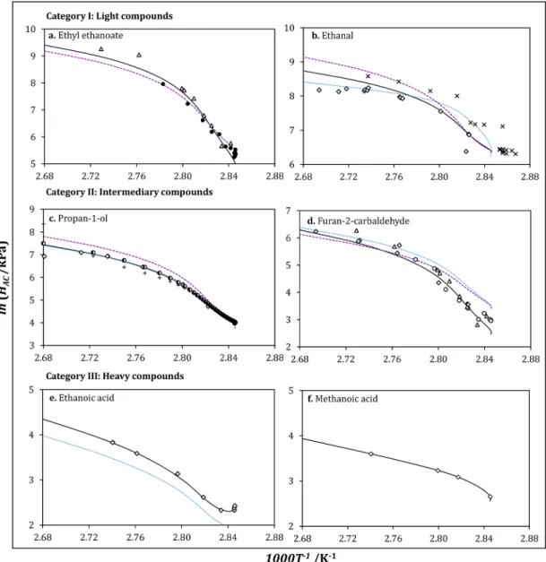Figure 8. Evolution of ln H with T −1 at 101.3 kPa. Category I, light compounds: (a) ethyl ethanoate, (b) ethanal