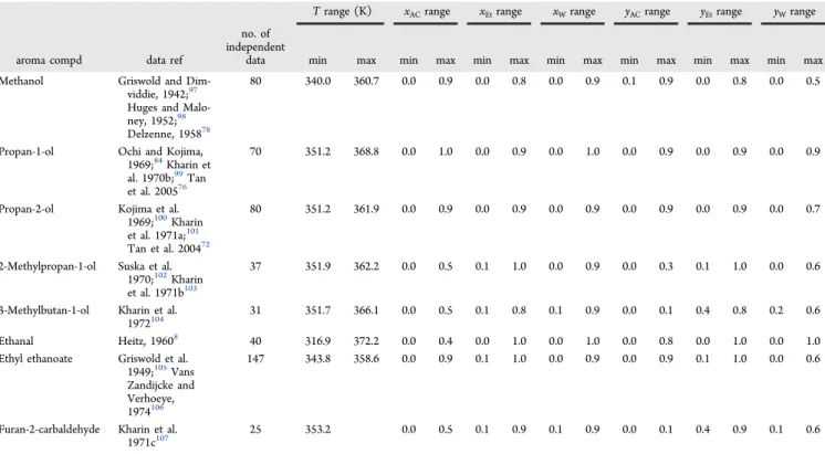 Table 8. Synthesis of Vapor −Liquid Data for Ternary Systems Aroma Compound (1)−Ethanol (2 −Water (3) at 101.3 kPa