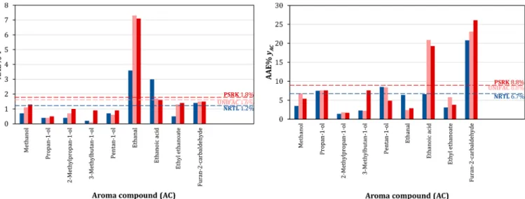 Figure 1. AAE% values of two variables (T and y AC ) obtained from the representation of the vapor−liquid equilibria of binary systems volatile aroma compound−ethanol at 101.3 kPa with diﬀerent thermodynamic models