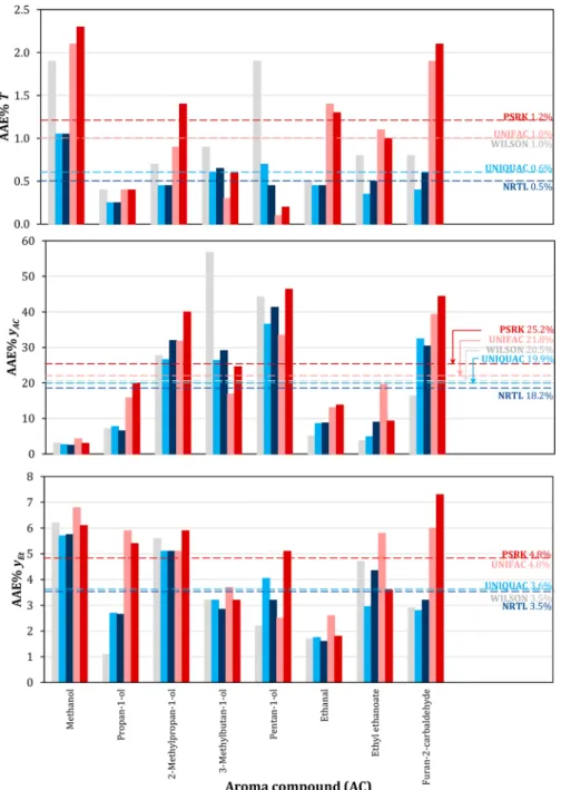 Figure 3. AAE% values of three variables (T, y AC , and y Et ) obtained from the representation of the vapor −liquid equilibria of ternary systems volatile aroma compound −ethanol−water at 101.3 kPa with diﬀerent thermodynamic models