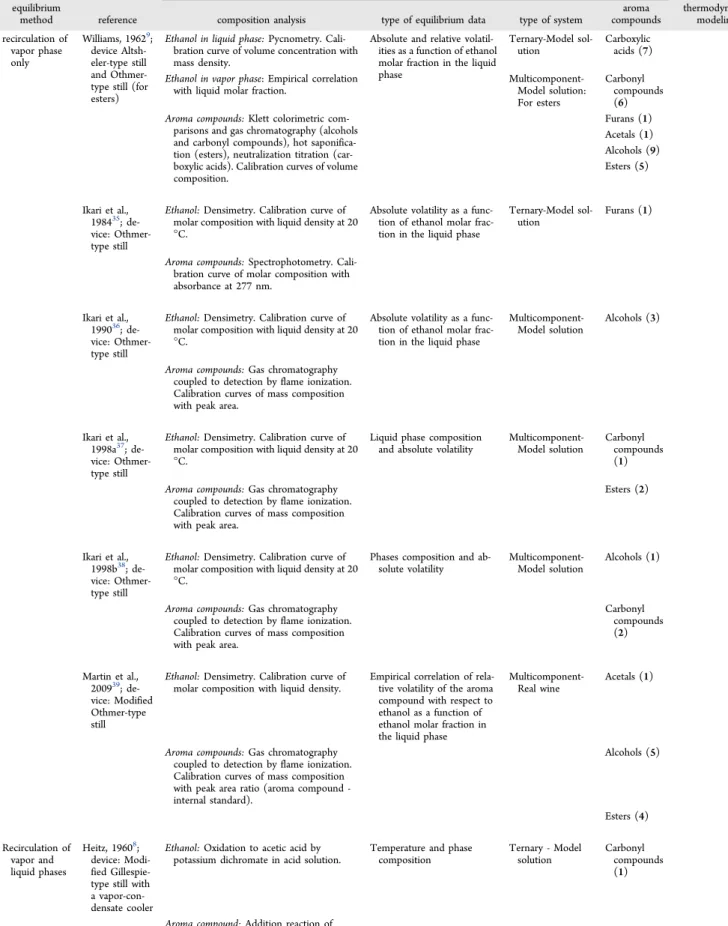 Table 1. Research Works Published in the Open Literature on Vapor −Liquid Equilibrium Data of Aroma Compounds Highly Diluted in Ethanol Mixtures at 101.3 kPa