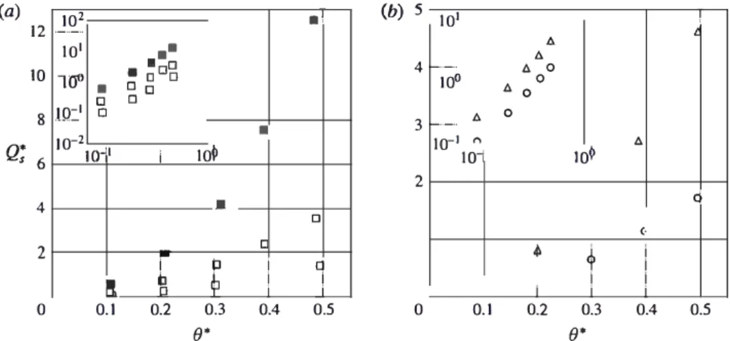 FIGURE  3. Dimensionless sediment transport rate  Q!  as  a  function of the  Shields number 