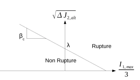 Figure 1.7 – Représentation graphique du domaine de rupture prévu par le critère de Crossland.