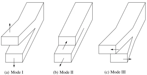 Figure 1.8 – Représentation schématique des trois modes de rupture : (a) mode d’ouverture ; (b) mode de cisaillement plan ; (c) mode de cisaillement antiplan.