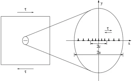 Figure 1.11 – Représentation schématique des dislocations dans un milieu élas- élas-tique infini soumis à un cisaillement uniforme.