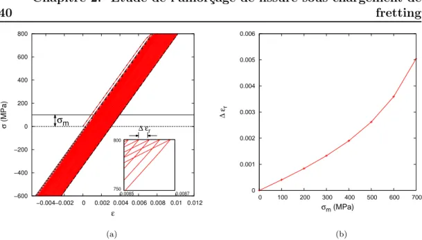 Figure 2.1 – (a) Réponse mécanique du Ti-6Al-4V illustrée par la simulation d’un essai uniaxial de traction–compression non symétrique