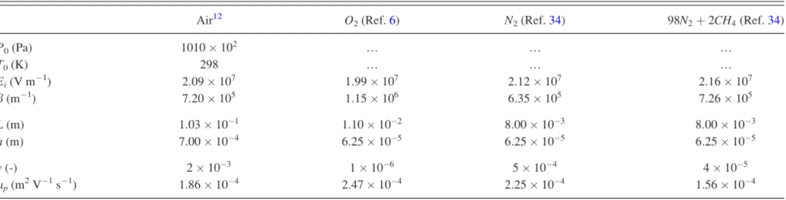 FIG. 7. Linear fit of lnða ef ) in synthetic air 80N 2 þ 20O 2 .