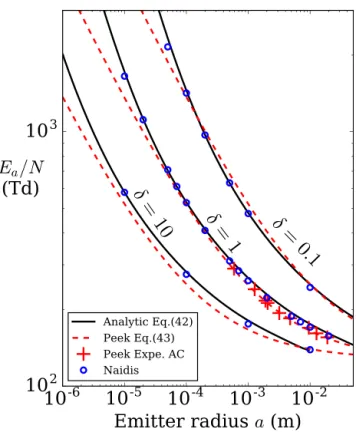 FIG. 5. Reduced onset field versus emitter radius in air at different densities d ¼ N=N0, with N0 ¼ 2:5  10 25 
