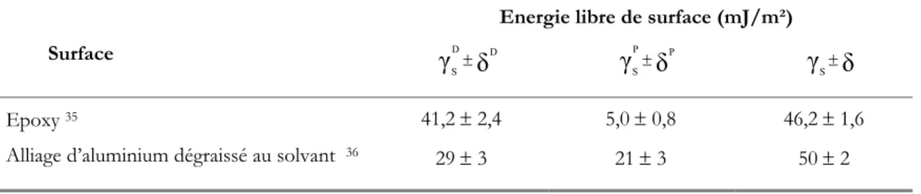 Tableau I-1. Composantes dispersive et polaire de l’énergie libre de surface de solides 