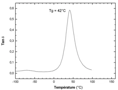 Figure III-9. Comparaison de la a) Tg  statique et b)Tg dynamique (pendule de torsion)
