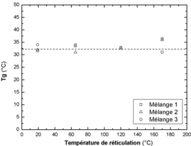 Figure III-10. Influence de la température de réticulation sur la Tg de l’adhésif (DSC)