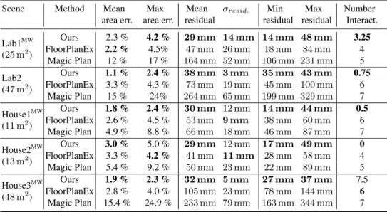 Table 1: Results of the geometry accuracy and reproducibility comparison experiment.