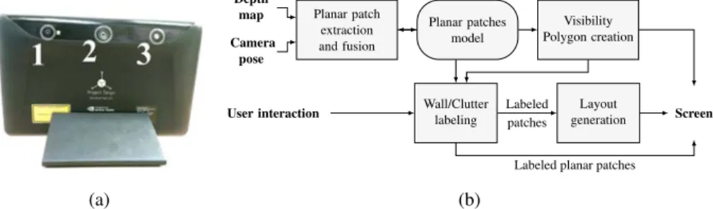 Fig. 1: (a) Tango Tablet Development Kit image sensors: RGB-IR camera (1), Fisheye camera (2), IR pattern emitter (3)
