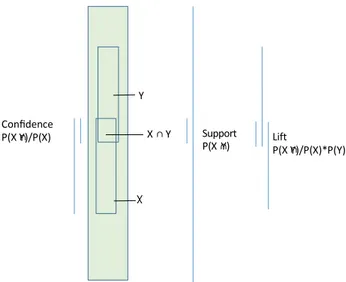 Fig. 1. Support, confidence and lift. 