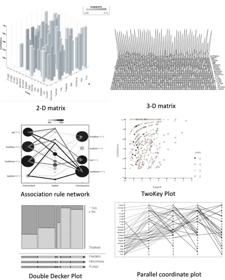 Fig. 2. Visualization of association rules ( Bruzzese &amp; Davino, 2008 ). 