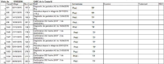 Figure 5 - Exemple de tableau « liste de vaches à voir »