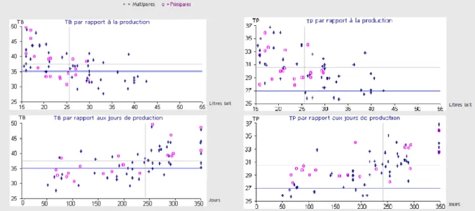 Figure 16 - Analyse des TB et des TP individuels sur un contrôle laitier en fonction de la production (quantité de lait produit)  et des jours de production (stade de lactation) (VETOEXPERT (SNGTV))