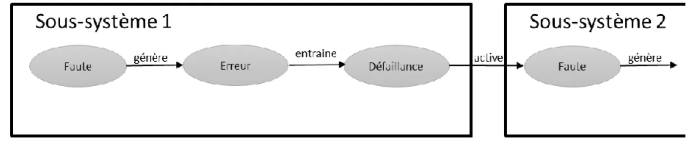 Figure 1- Chaine de défaillance 