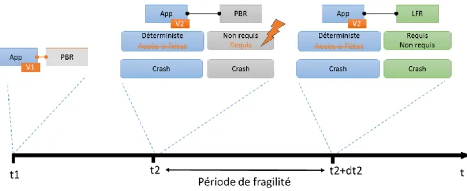 Figure 4 - Cas d'une application nécessitant l'adaptation de son mécanisme de tolérance aux fautes 