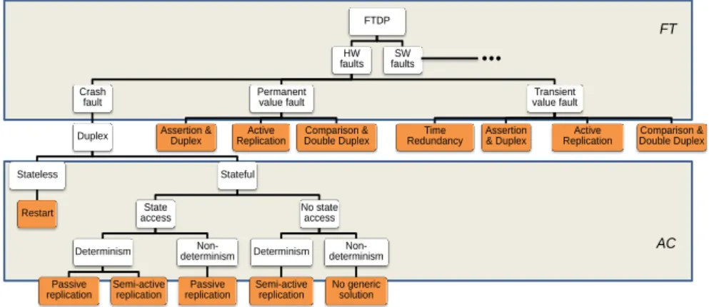 Figure 6 - Classification des mécanismes de tolérance aux fautes 