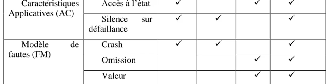 Tableau 1 - Hypothèses nécessaires à la mise en place de mécanismes de tolérance aux fautes 