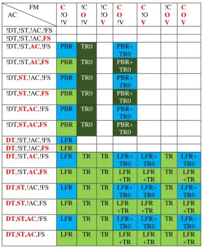 Tableau 5 - Tableau de profils rempli avec {LFR, TR, PBR, LFR+TR, TR0, PBR+TR0, LFR+TR0} et leurs variantes 