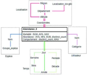 Figure 1 . Exemple de mod•le multidimensionnel con#u par un volontaire. 