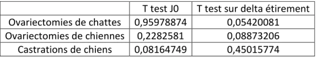 Tableau 2 : Valeur de la P-value des T test réalisé sur les trois chirurgies, pour le paramètre « delta  étirement en longueur » 