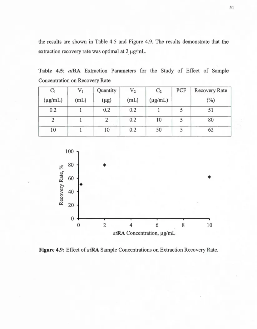 Fig u re  4 . 9:  Effect of  atRA Sample Concentrations on Extraction Recovery Rate. 
