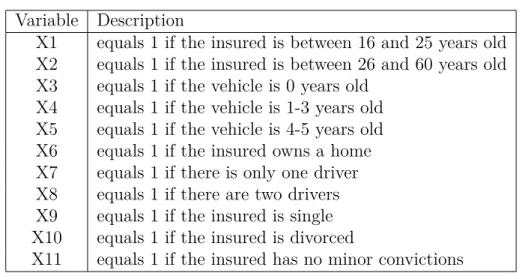 Table 5.1: Binary variables summarizing the information available about each policyholder.
