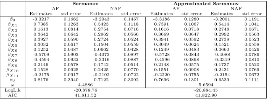 Table 5.5: Parameter estimation - Sarmanov Approximation for the pair AF/NAF different, at −20, 884.45