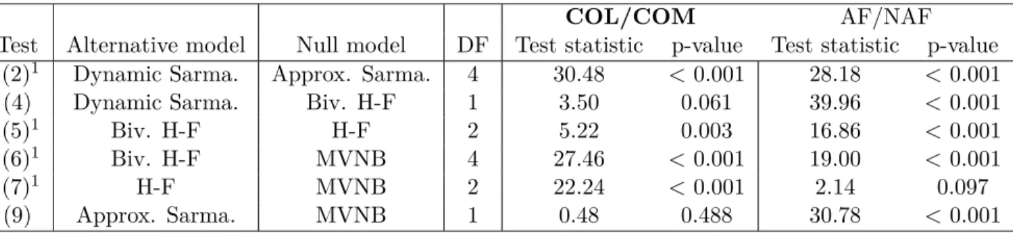 Table 5.8: Specification Tests