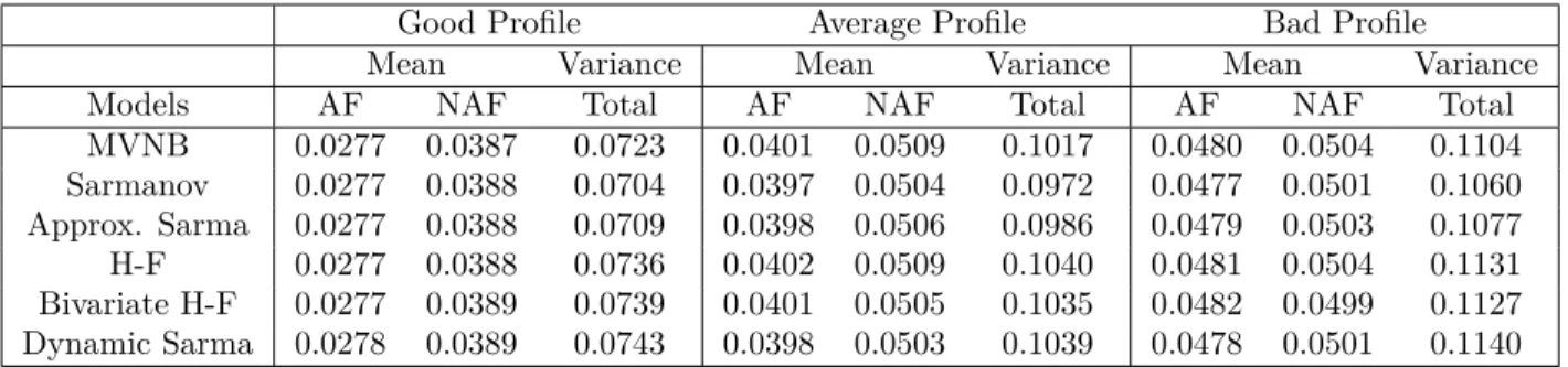 Table 5.11: A priori premiums for the pair AF/NAF